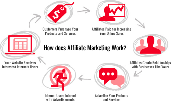 How effective is Affiliate Marketing?