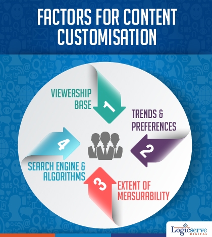 Factors for content customisation @Logicserve Digi