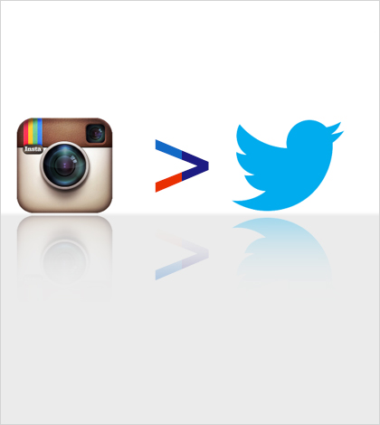 Read more about the article News : Instagram is now bigger than Twitter amongst the smartphone users in US