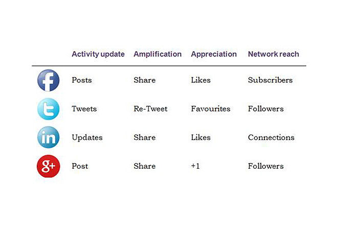 Read more about the article Measuring ROI from Social Media