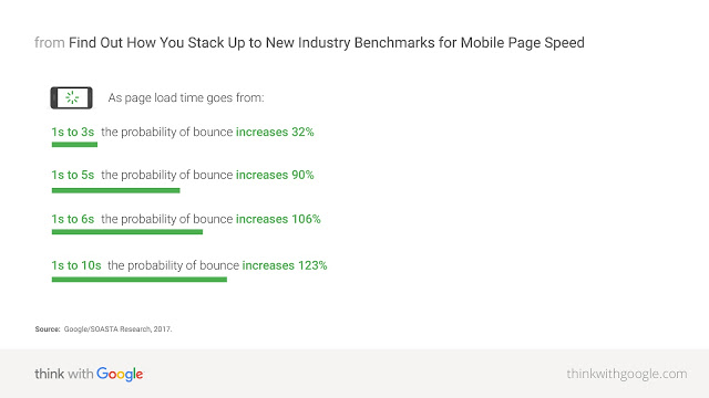 Read more about the article Mobile Page Speed – Importance & New Industry Benchmarks