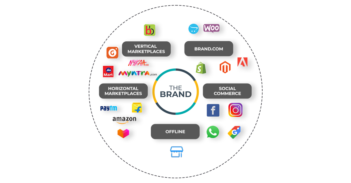 Top 4 Marketplaces for Selling Your Products Online