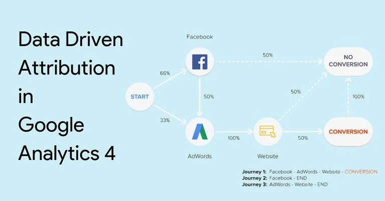 Read more about the article Unlocking the Power of Google Analytics 4’s New Attribution Model